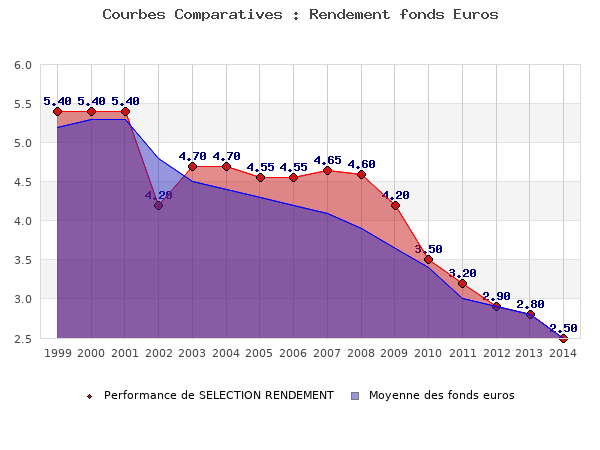 fonds euros SELECTION RENDEMENT, performances comparées à la moyenne des fonds en euros du marché