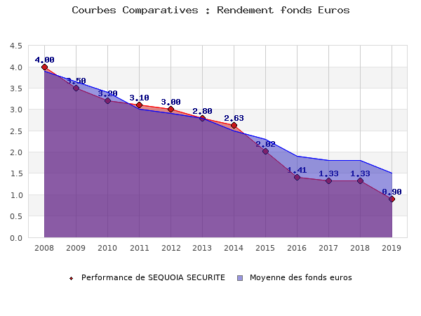 fonds euros SEQUOIA SECURITE, performances comparées à la moyenne des fonds en euros du marché