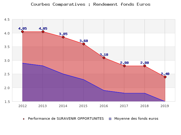 fonds euros SURAVENIR OPPORTUNITES, performances comparées à la moyenne des fonds en euros du marché