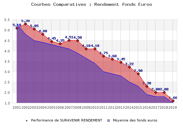 fonds euros SURAVENIR RENDEMENT, performances comparées à la moyenne des fonds en euros du marché