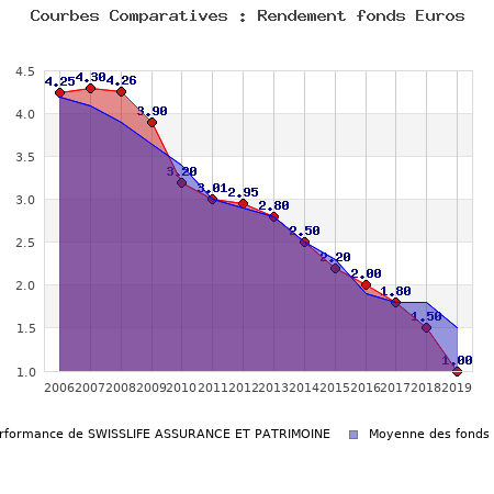 fonds euros SWISSLIFE ASSURANCE ET PATRIMOINE, performances comparées à la moyenne des fonds en euros du marché