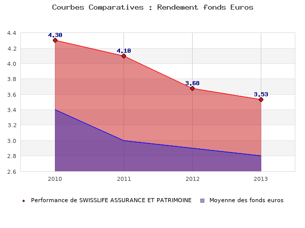 fonds euros SWISSLIFE ASSURANCE ET PATRIMOINE, performances comparées àla moyenne des fonds en euros du marché