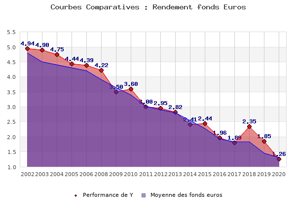 fonds euros Y, performances comparées à la moyenne des fonds en euros du marché