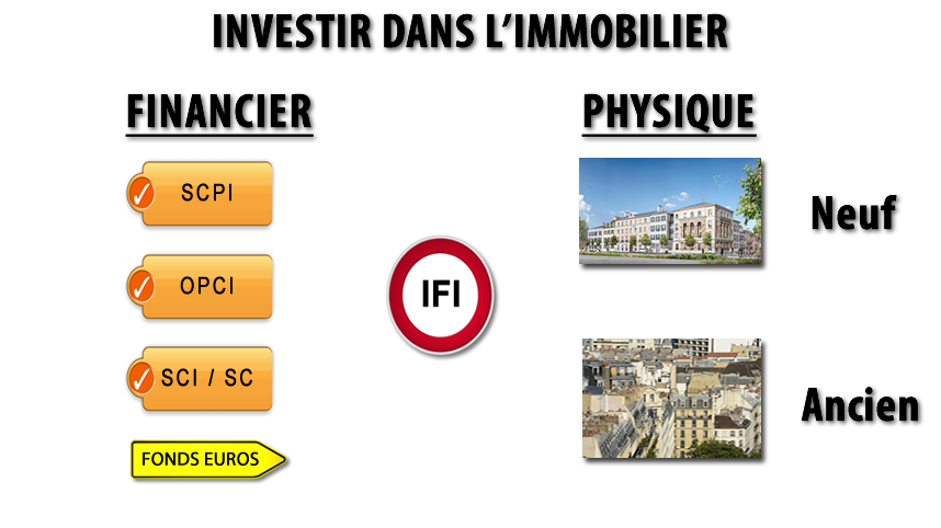 Placement immobilier