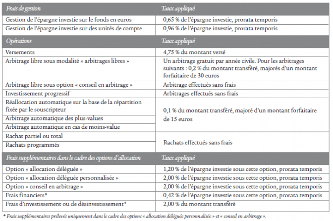 Tableau des frais SWISSLIFE STRATÉGIC PREMIUM