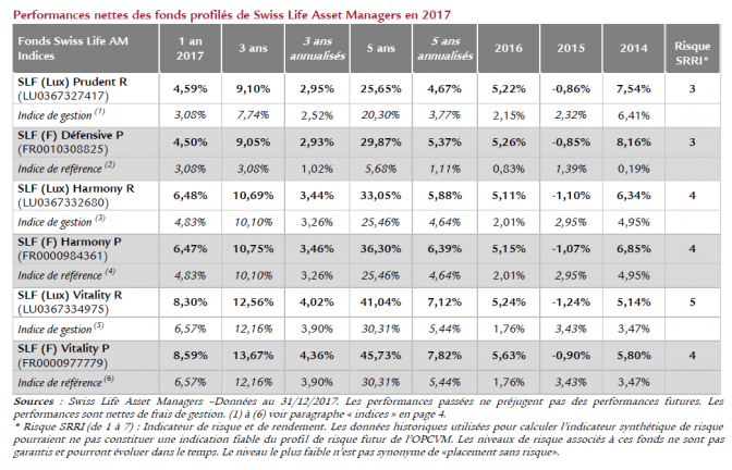 Historique de rendements des fonds profilés SwissLife