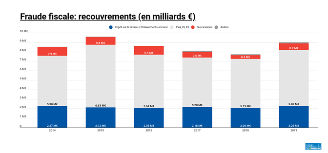 Fraude fiscale : montant des recouvrements en milliards d’euros