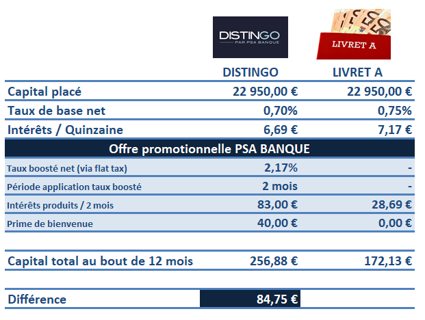 Comparaison d’un placement d’un capital de 22.950€ sur un horizon de placement de 12 mois, entre le livret DISTINGO et le livret A, en prenant en compte l’offre promotionnelle PSA Banque, soumise à conditions d’application.