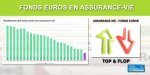 Fonds euros 2019 : les meilleurs et les pires rendements (top/flop)