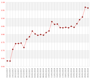 Evolution des taux des OAT 10 ans