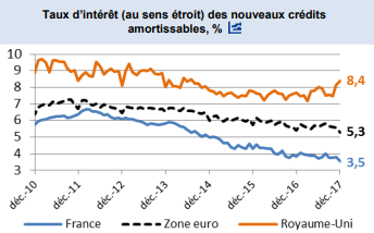 Evolution comparÃÂée des taux d’intÃÂérÃÂêts des crÃÂédits ÃÂàla consommation