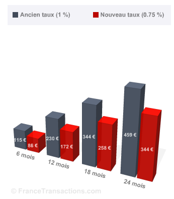 Livret A : baisse du taux à 0.75% au 1er août, combien allez-vous perdre ?