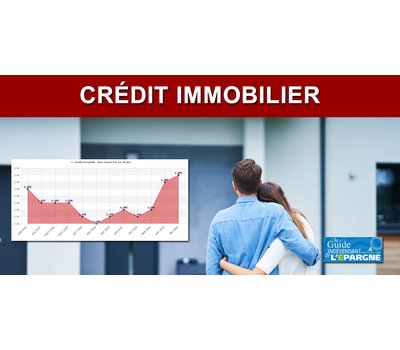 Les taux des crédits immobiliers continuent de grimper avec l'augmentation des risques