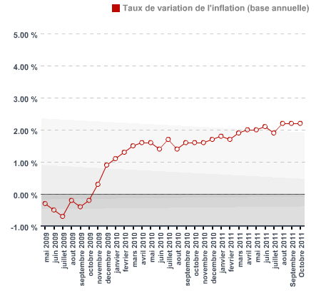 Inflation annuelle : en constante hausse ces derniers mois