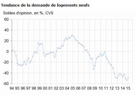 Evolution de la demande en logements neufs (source INSEE)