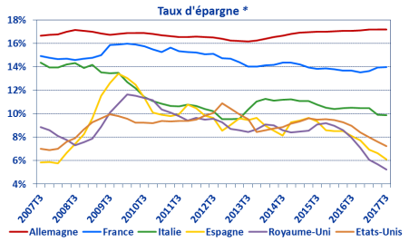 Comparaison des taux d’épargne