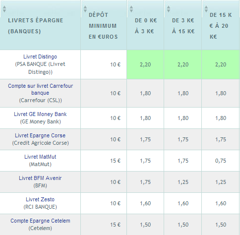 Panorama des taux de base des livrets épargne