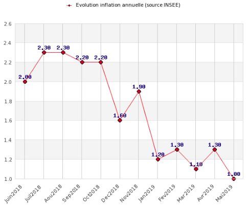 Evolution de l’inflation, rythme annuel