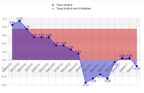 Taux de rendement réel du livret A