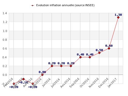 Inflation is back !
