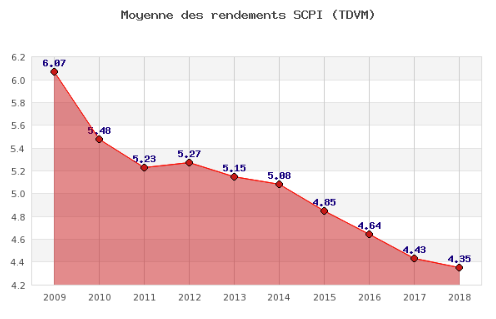 Ãvolution de la moyenne des rendements bruts des SCPI