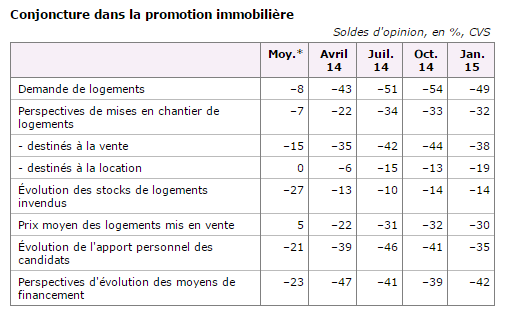 Enquête d’opinions INSEE auprès des professionnels de la promotion immobilière