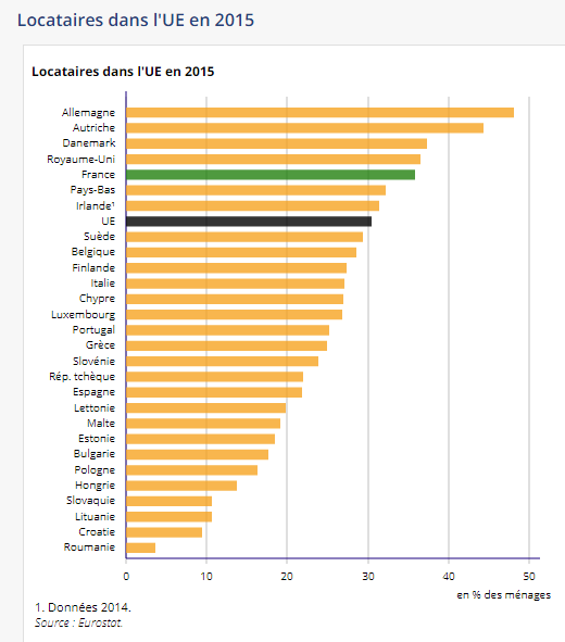 Proportion de locataires dans les pays de l’UE