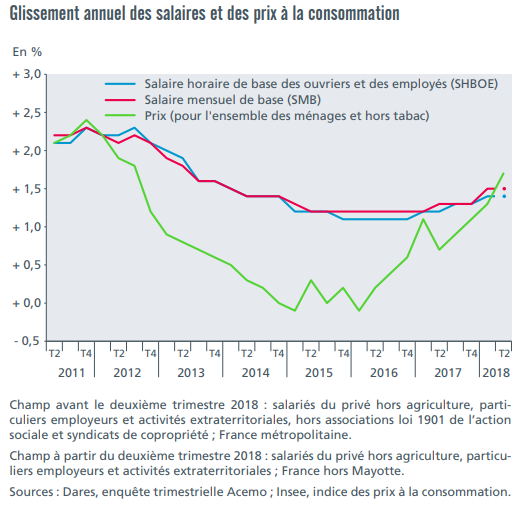 Glissement annuel des salaires et des prix ÃÂ la consommation