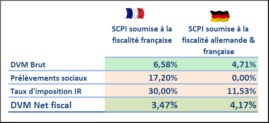 Exemple d’écart de l’impact fiscal entre deux SCPI, la première imposable en premier lieu en France (DVM 2017 de la meilleure SCPI du marché), et la seconde, en premier lieu en Allemagne (DVM 2017 de Novapierre Allemagne). Contribuable au TMI de 30%. Parts de SCPI détenues en direct via un compte-titres.