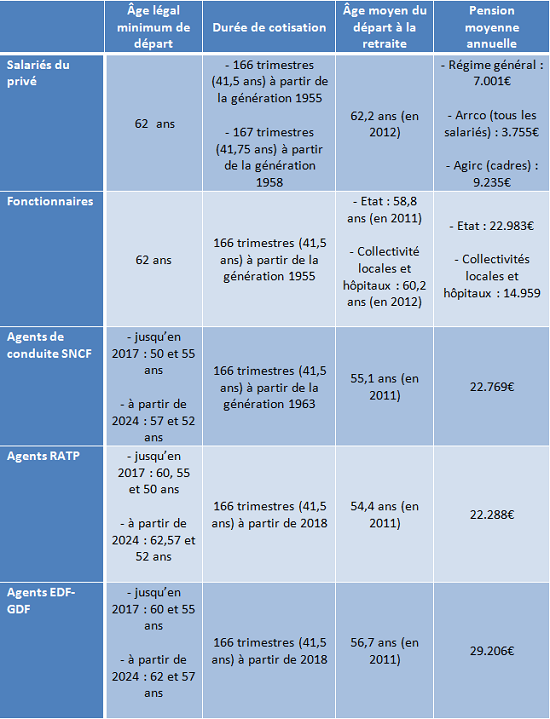 Retraite : Récapitulatif Des Différents Régimes : Dossiers Retraites