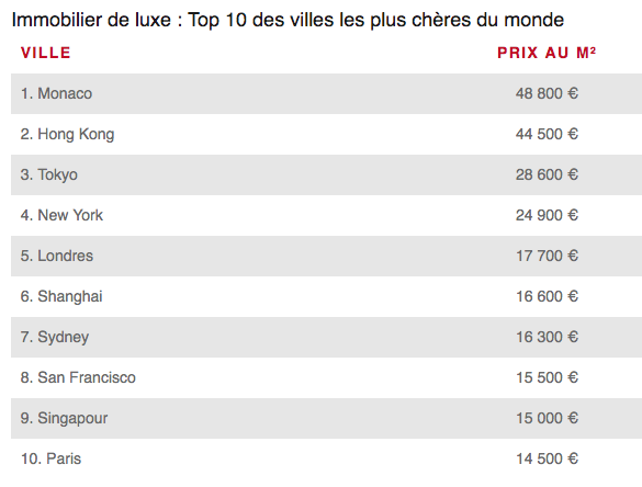 TOP 10 des villes les plus chères au monde en 2019