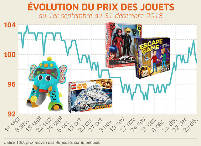 Ãvolution du prix des jouets en 2018