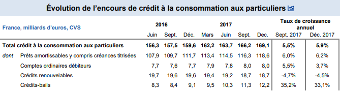 Evolution des encours des crÃÂédits ÃÂàla consommation aux particuliers