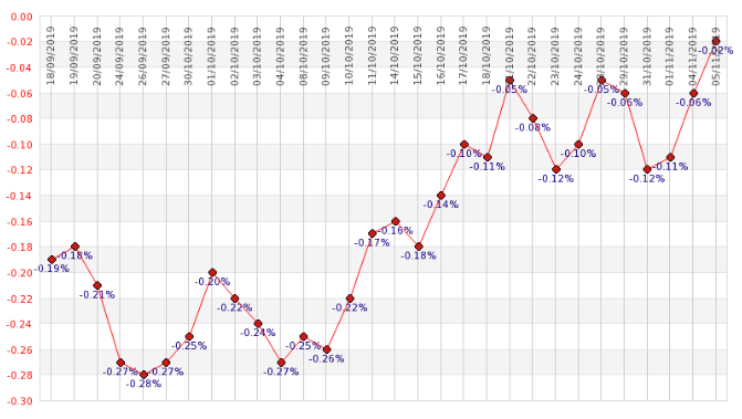 ÃÂÃÂvolution du taux de l’OAT 10 ans