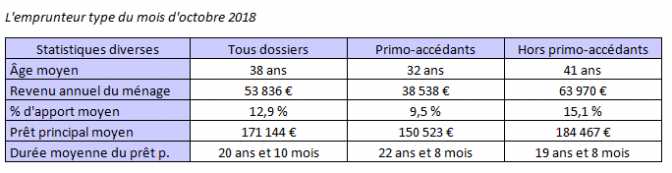 Profil de l’emprunteur type (Octobre 2018)