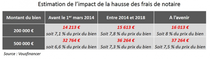 Vers une nouvelle hausse des frais de notaire ?