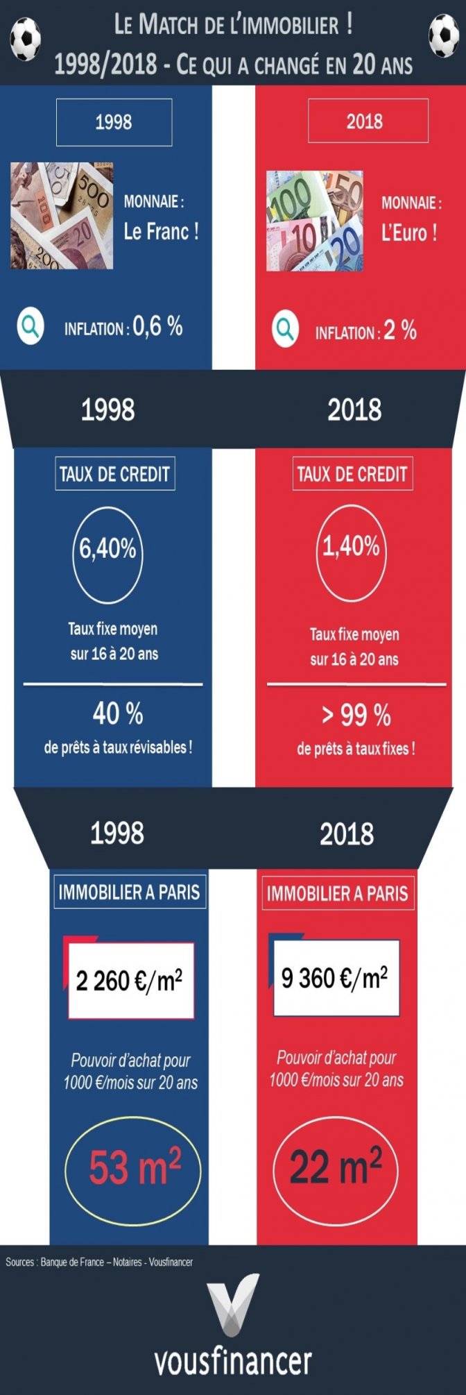 1998-2018 : le Match de l’immobilier à Paris ! Taux, inflation, prix de l’immobilier, pouvoir d’achat…
