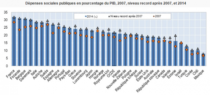 La France reste la championne du monde des dépenses sociales