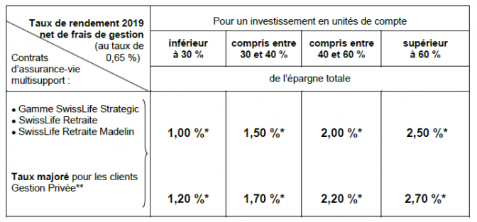 Taux 2019 fonds euros SwisLife avec application des bonus 2019