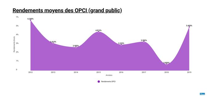 ÃÂvolution du rendement moyen brut annuel des OPCI