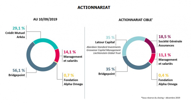 Actionnariat Primonial cible