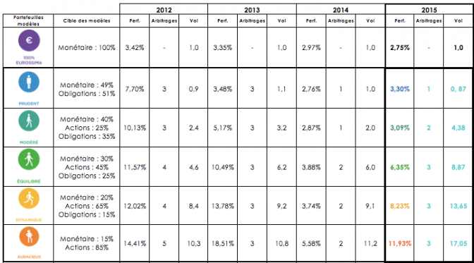 Assurance-Vie Advize : performances 2015 selon les profils d’investisseurs