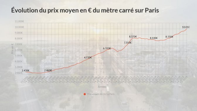 ÃÂvolution du prix moyen du mètre carré sur Paris