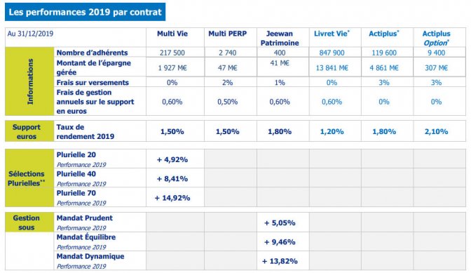 Performances 2019 des contrats d’assurance-vie MACIF