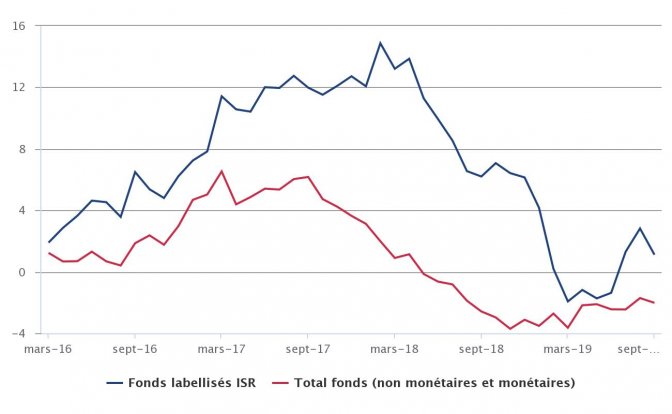 Taux de souscription global des fonds