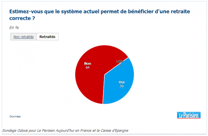 Retraités : Estimez-vous que le système actuel permet de bénéficier d’une retraite correcte ?