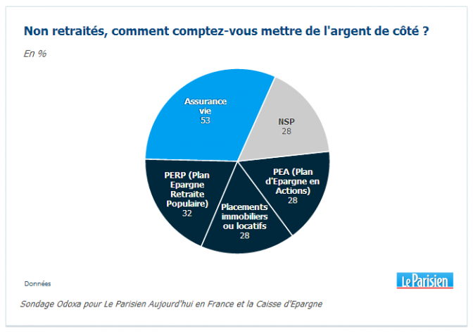 Classement des placements épargne retraite préférés des épargnants