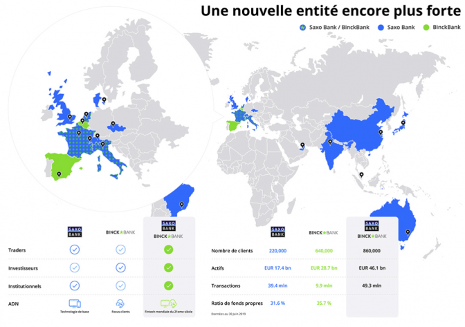 Nouvelle entité Saxo Bank / BinckBank