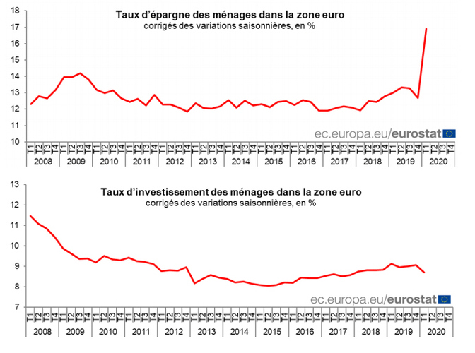 Taux d’épargne brut des ménages européens