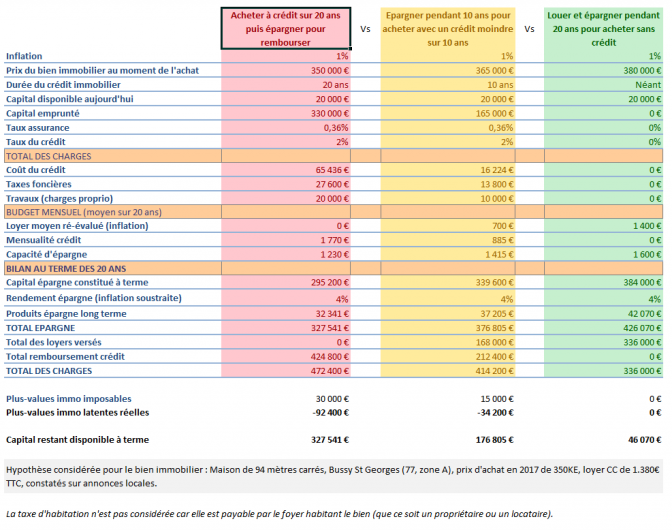 Simulation achat immobilier à crédit sans épargne vs cash